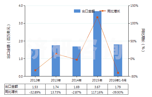2012-2016年9月中國(guó)壬二酸及其鹽和酯(HS29171390)出口總額及增速統(tǒng)計(jì)